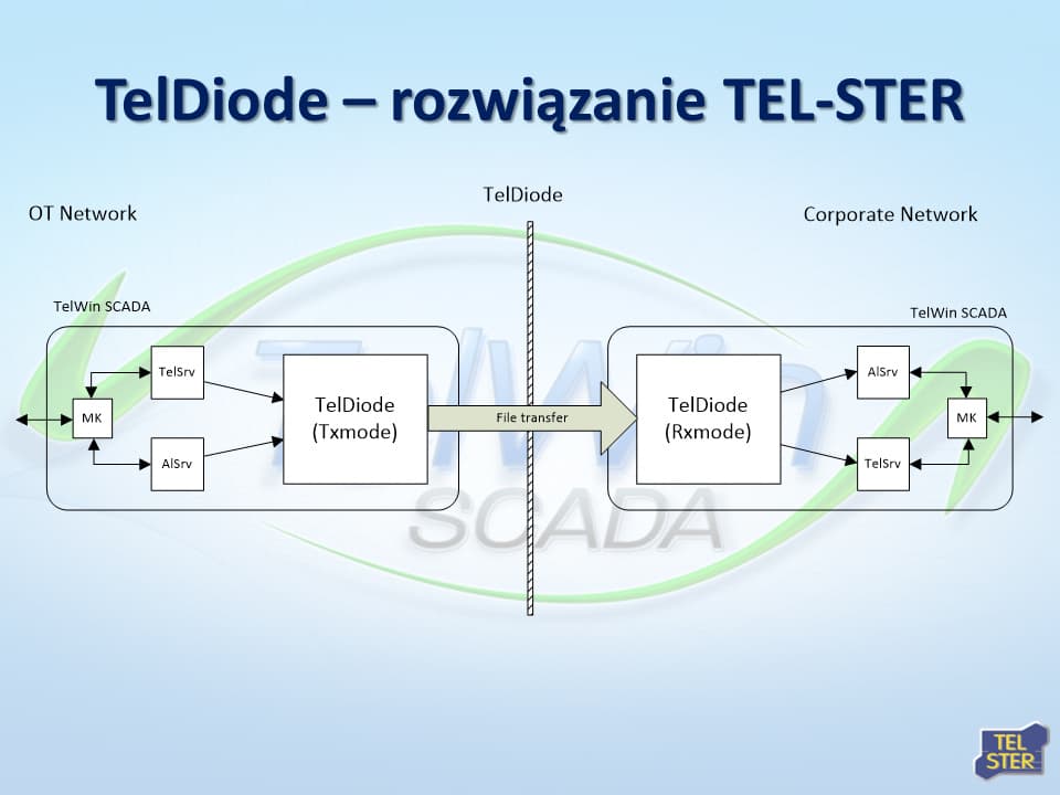 Proces przesyłania plików