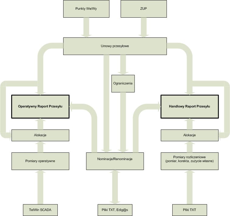 Schemat działania systemu TelGAZ