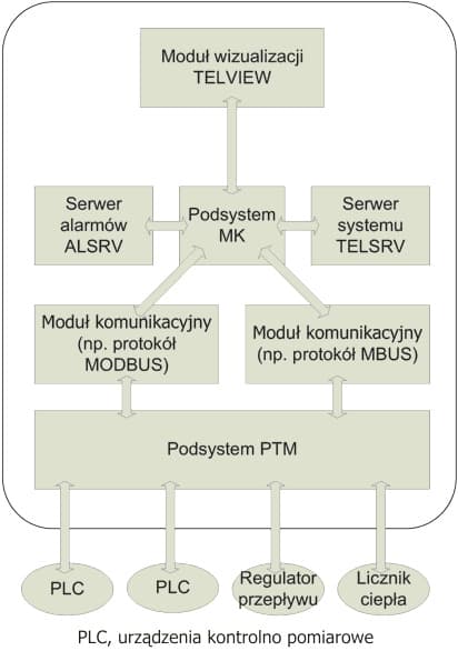 Konfiguracja jednostanowiskowa